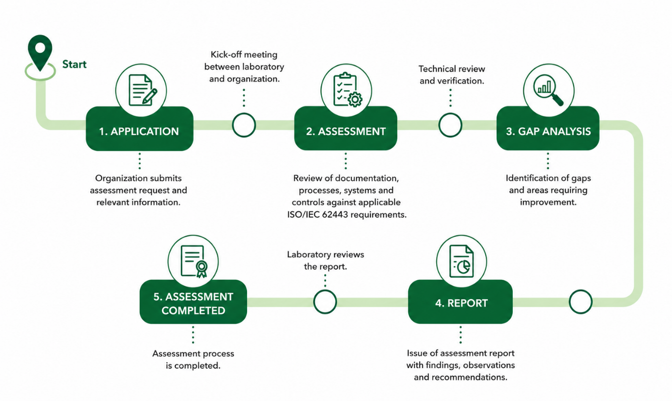 ISA/IEC 62443 Assessment Process ISA/IEC 62443 cybersecurity assessment process